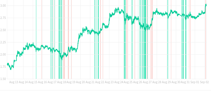 Profit Hero Cryptocurrency Trading Signals, Strategies & Templates | DexStrats